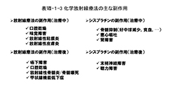 表Ⅶ-１-3　科学放射線療法の主な副作用